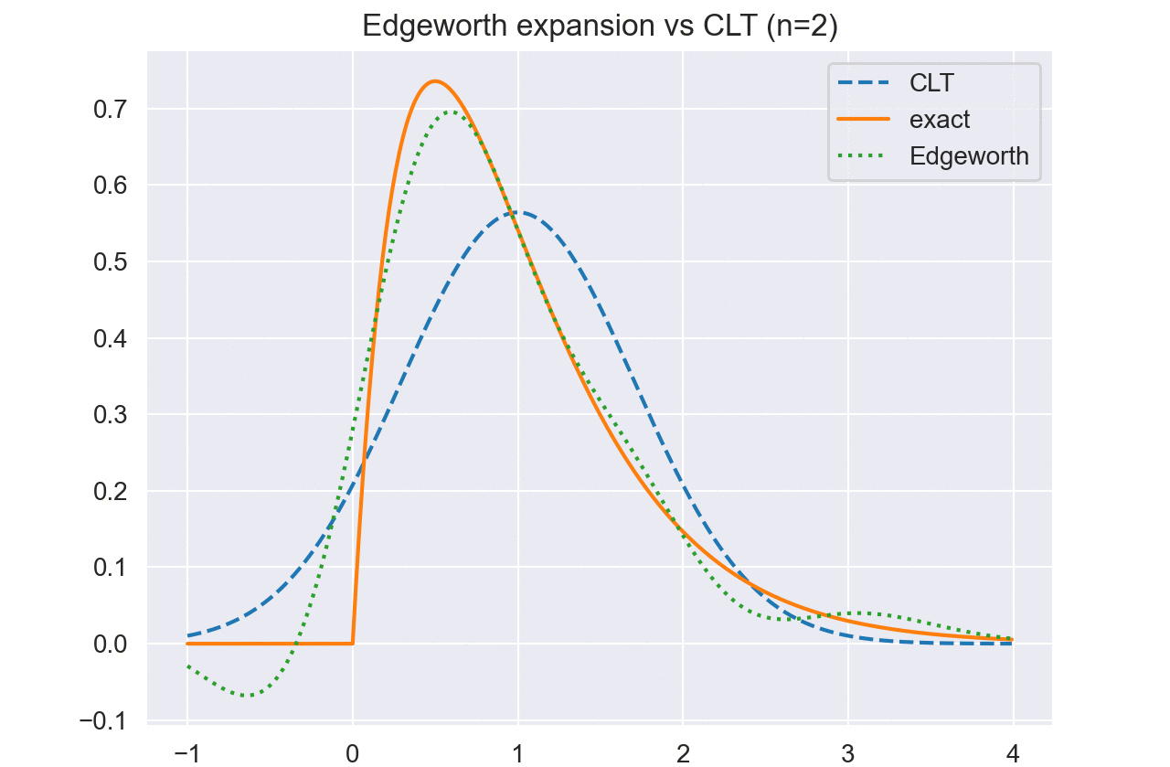 $N=5$での指数分布の標本平均の分布．中心極限定理による近似，Edgeworth展開による近似および真の分布をプロット．